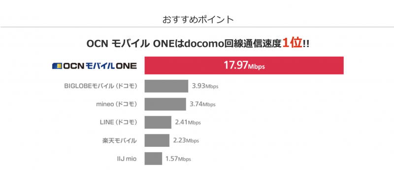 OCNモバイルONEの通信速度