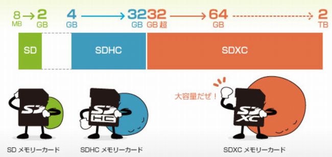 SDカードの容量別差異